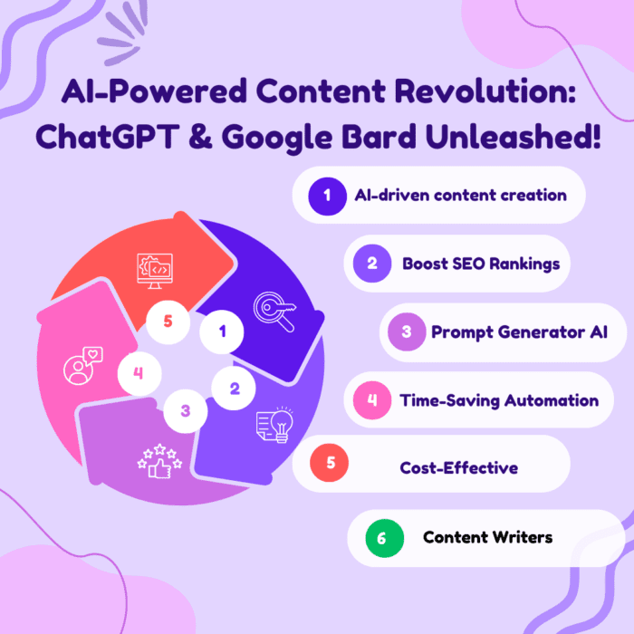 AI Powered Content Revolution ChatGPT & Google Bard Unleashed!